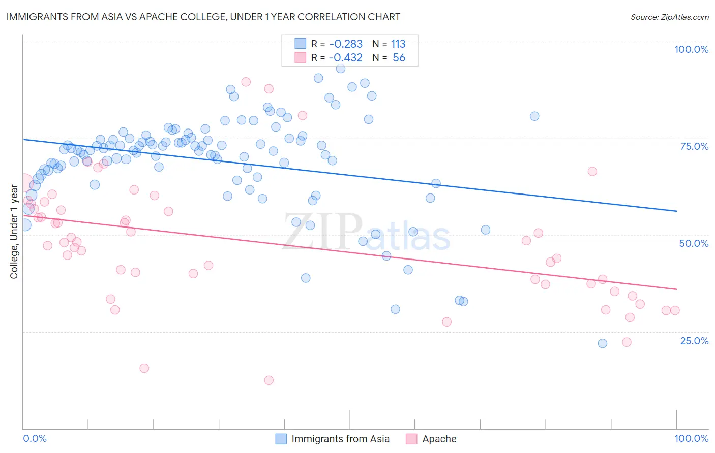 Immigrants from Asia vs Apache College, Under 1 year