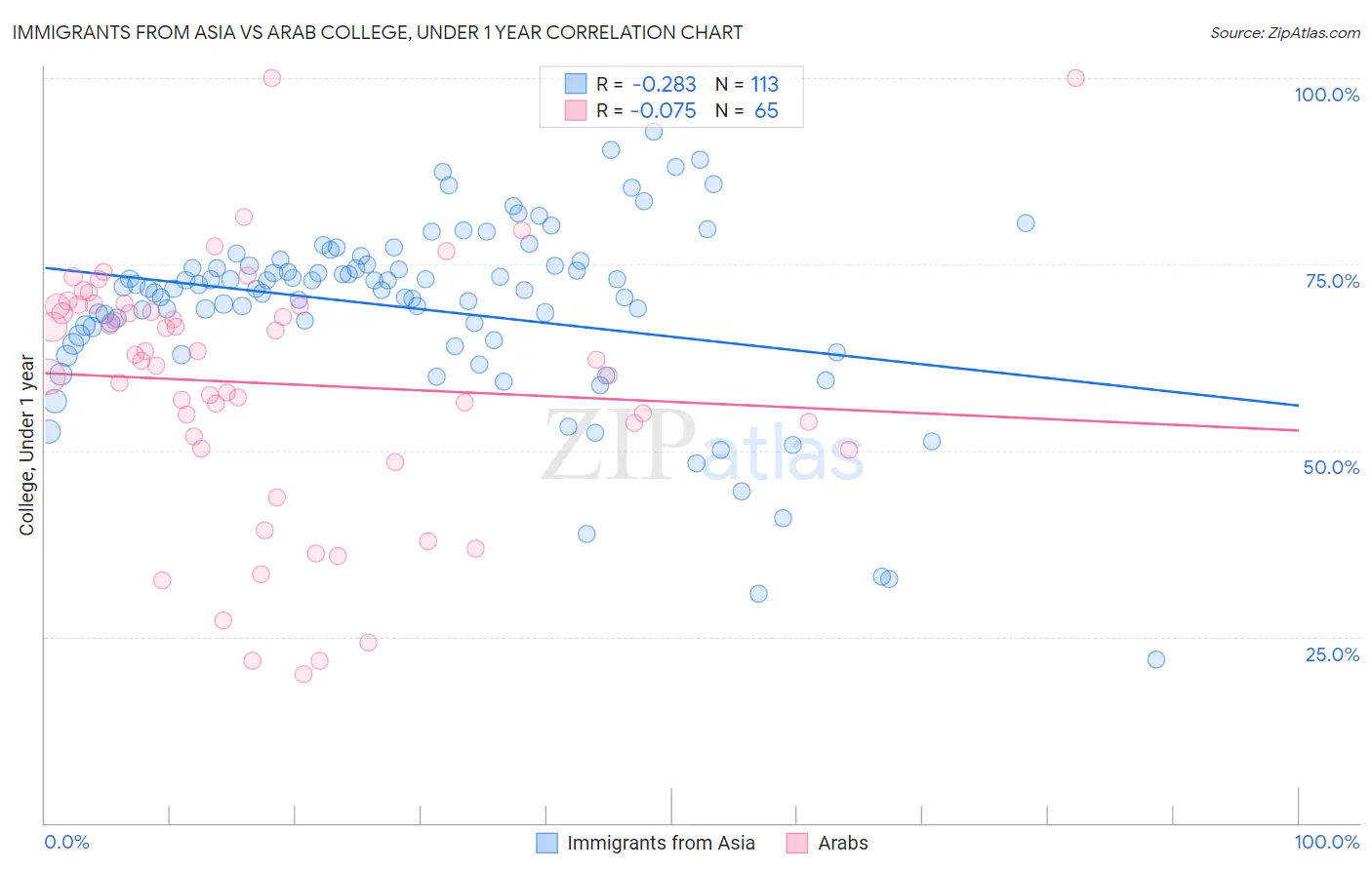 Immigrants from Asia vs Arab College, Under 1 year