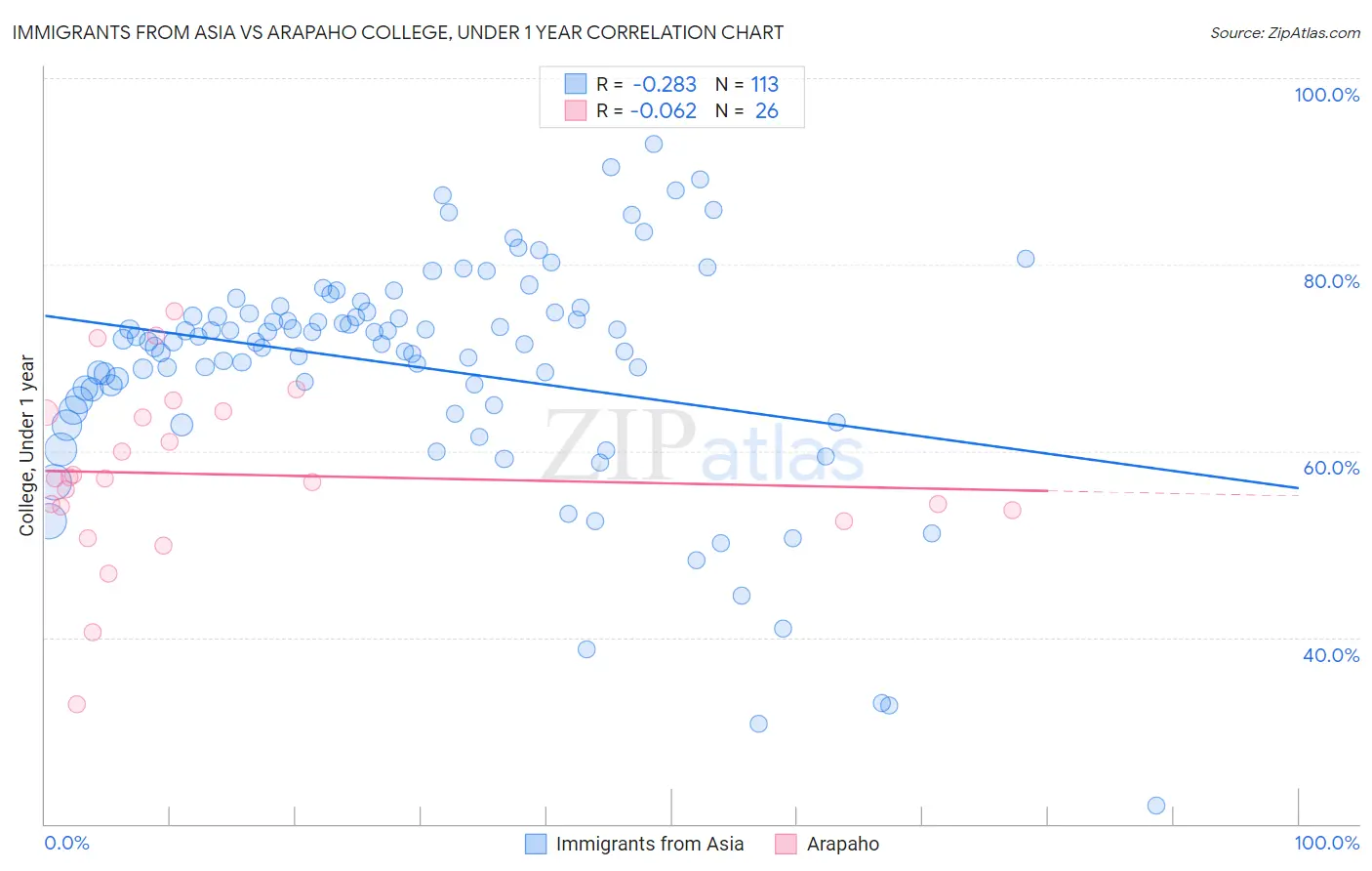 Immigrants from Asia vs Arapaho College, Under 1 year