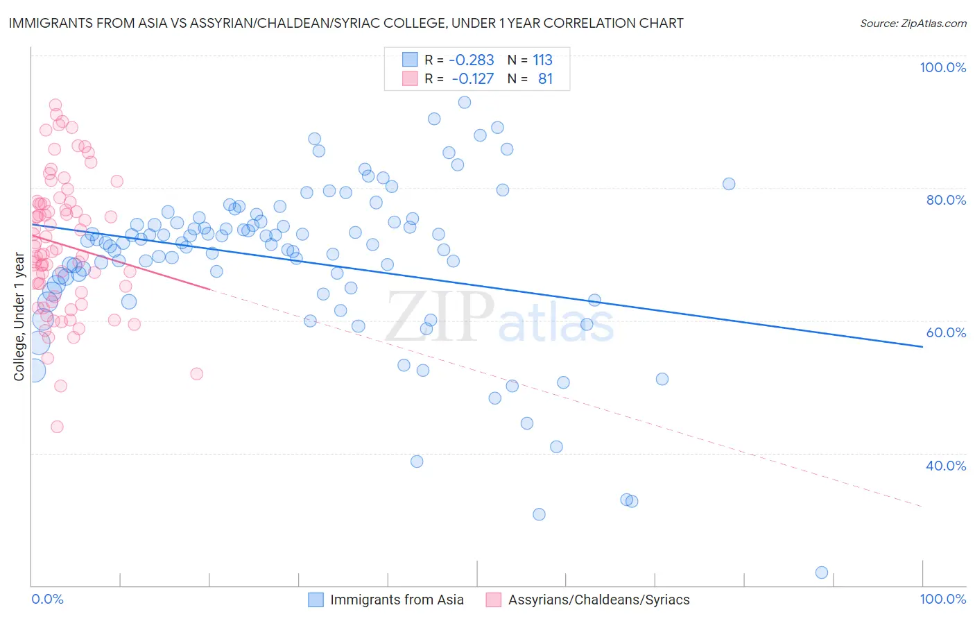 Immigrants from Asia vs Assyrian/Chaldean/Syriac College, Under 1 year