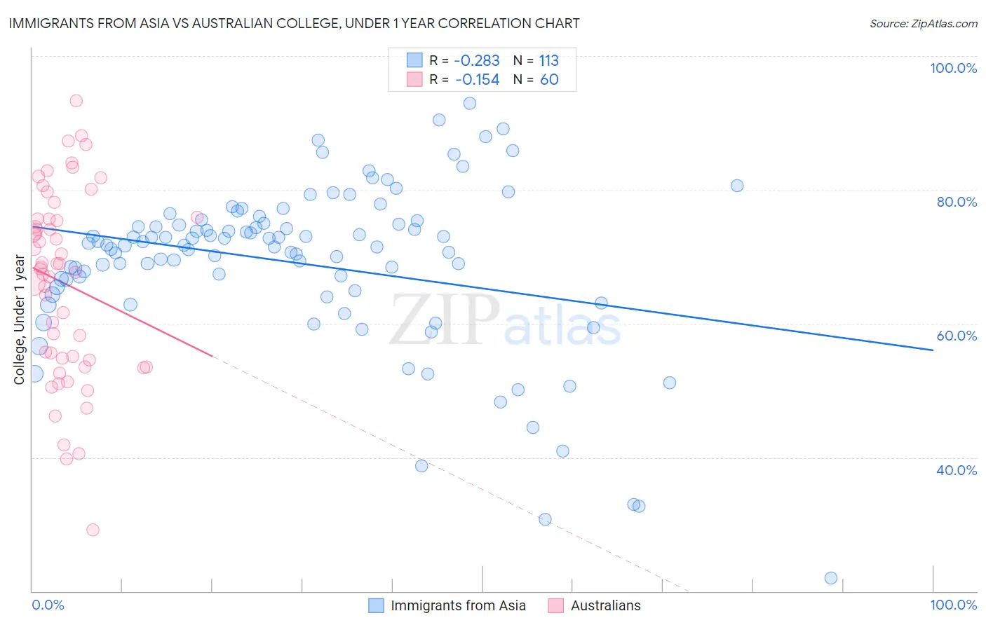 Immigrants from Asia vs Australian College, Under 1 year