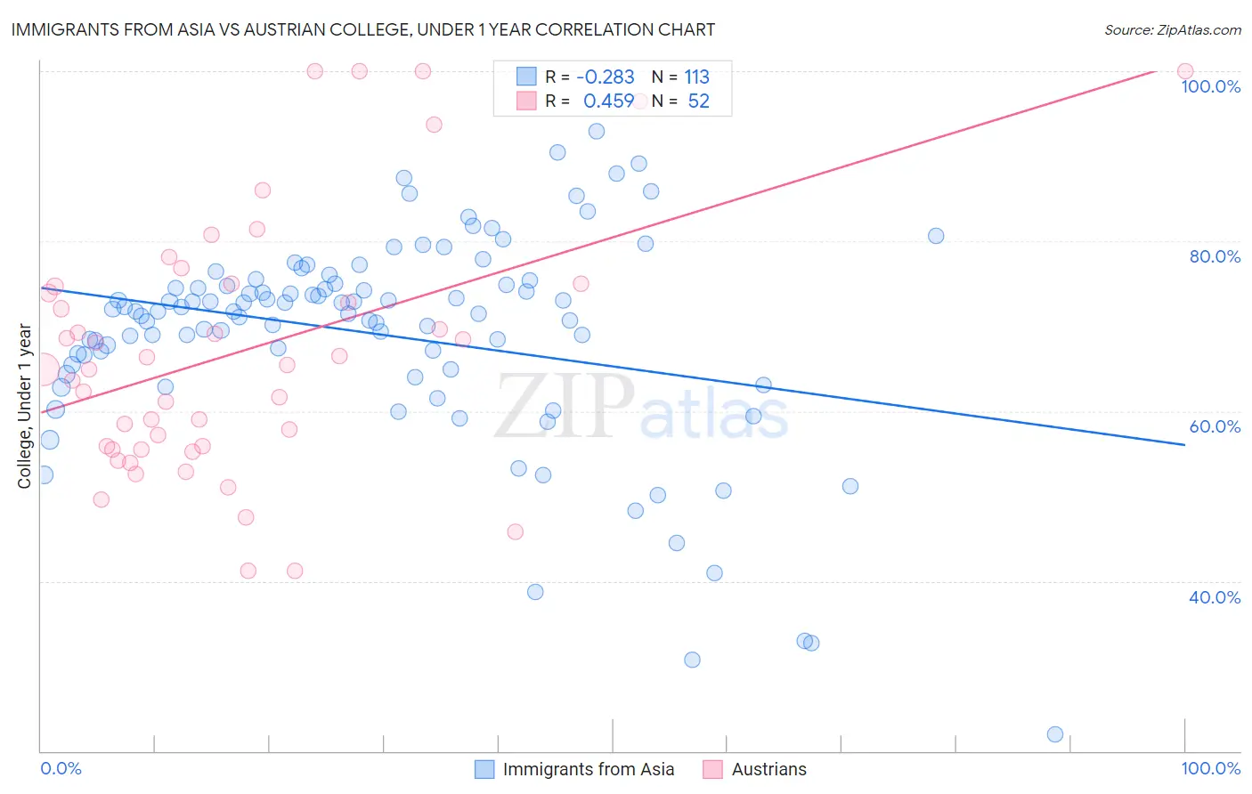 Immigrants from Asia vs Austrian College, Under 1 year