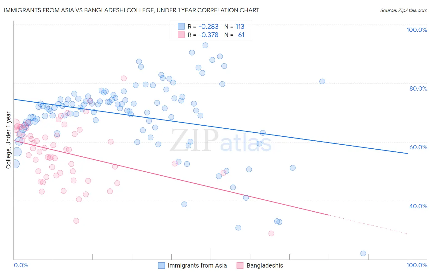 Immigrants from Asia vs Bangladeshi College, Under 1 year
