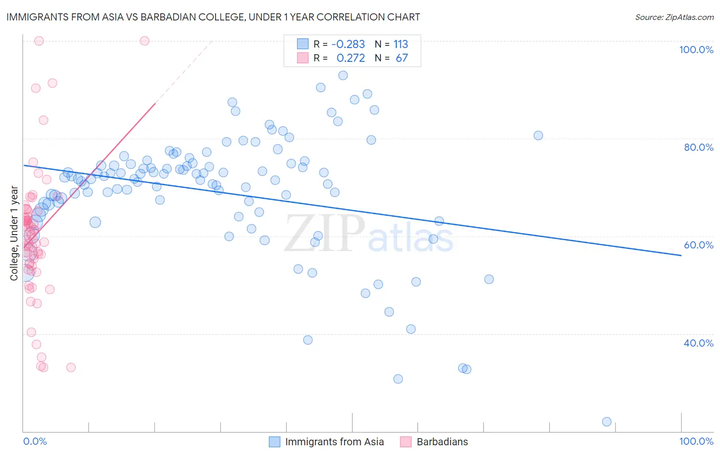 Immigrants from Asia vs Barbadian College, Under 1 year