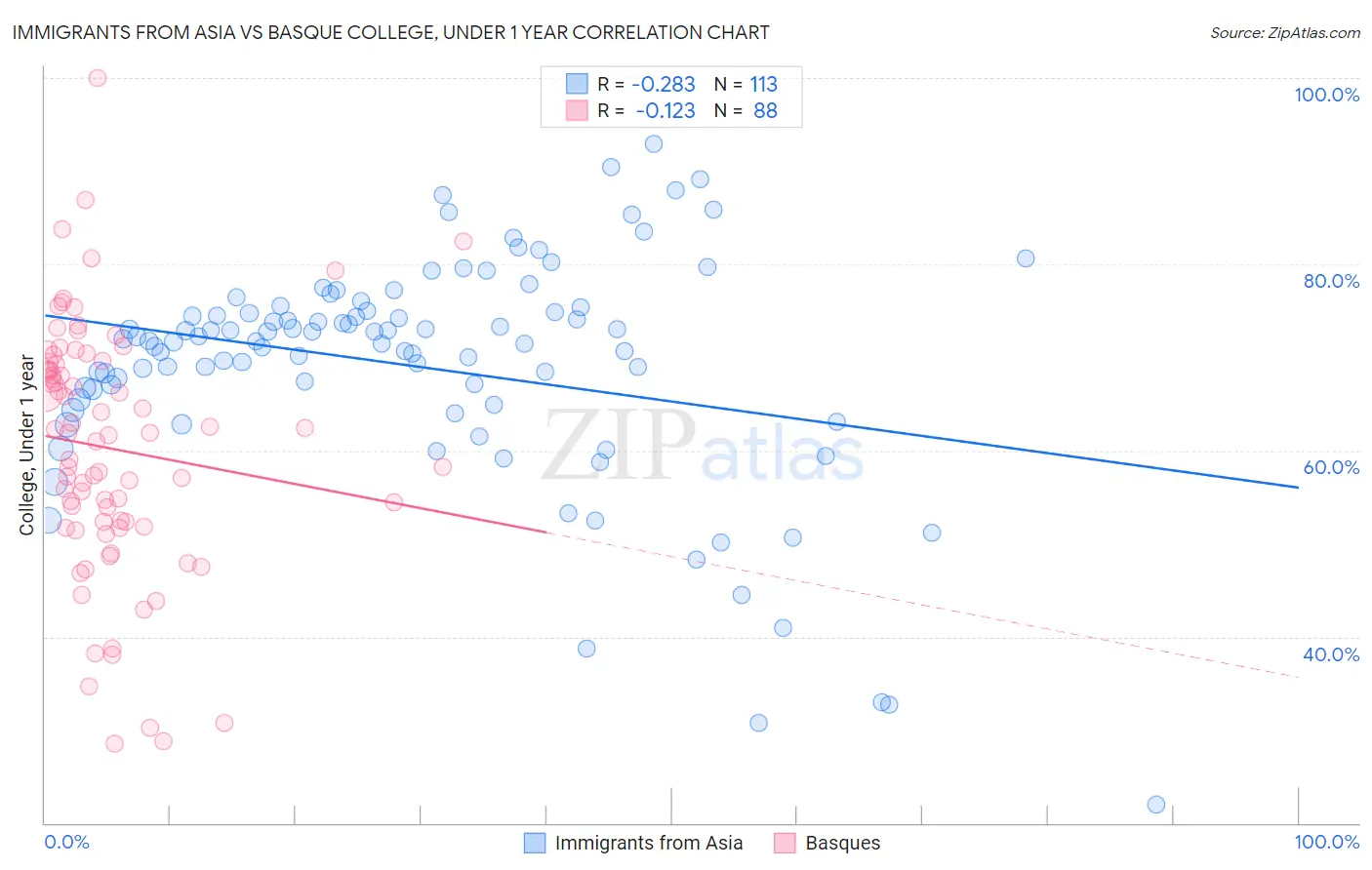 Immigrants from Asia vs Basque College, Under 1 year