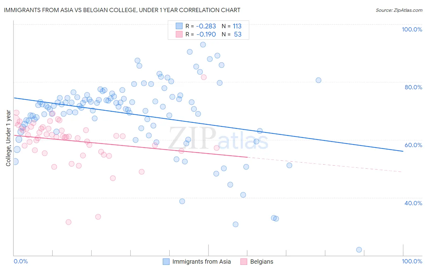 Immigrants from Asia vs Belgian College, Under 1 year
