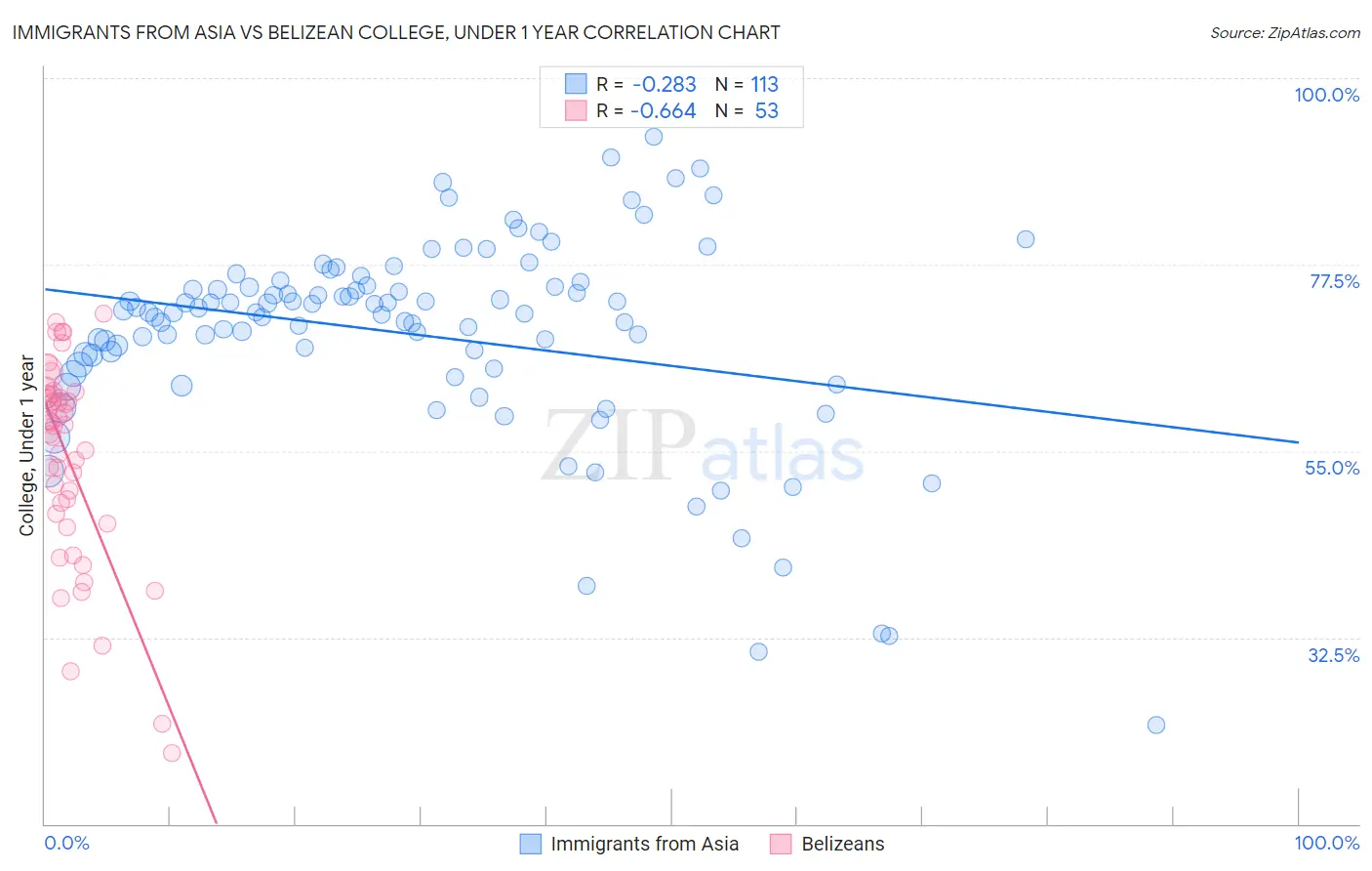 Immigrants from Asia vs Belizean College, Under 1 year