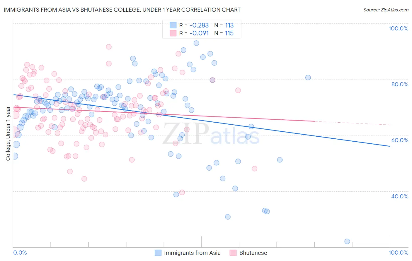 Immigrants from Asia vs Bhutanese College, Under 1 year