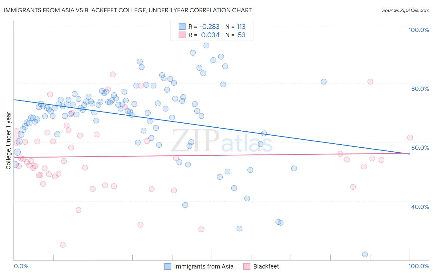 Immigrants from Asia vs Blackfeet College, Under 1 year