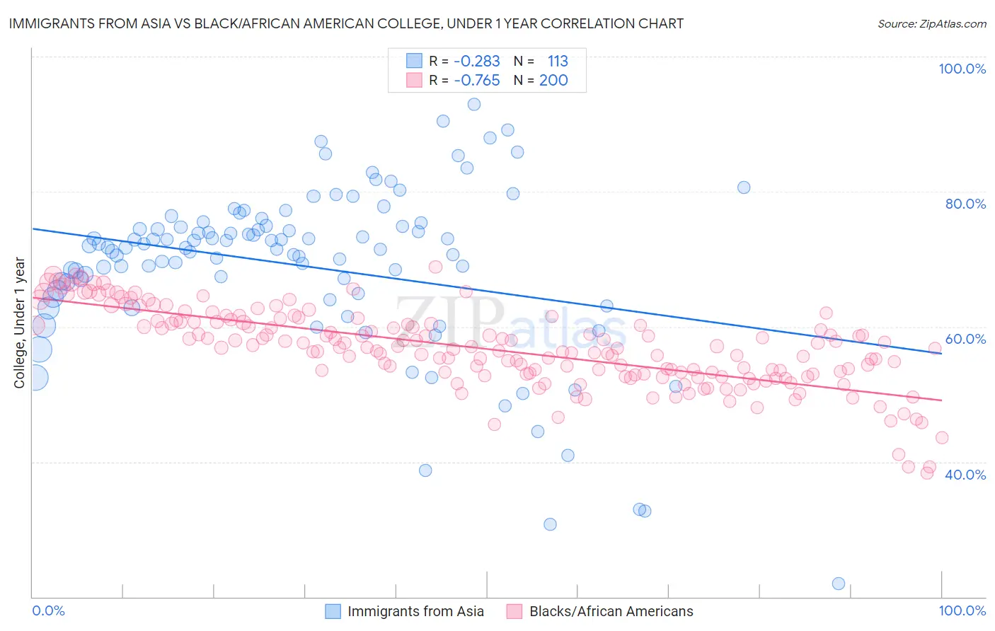 Immigrants from Asia vs Black/African American College, Under 1 year