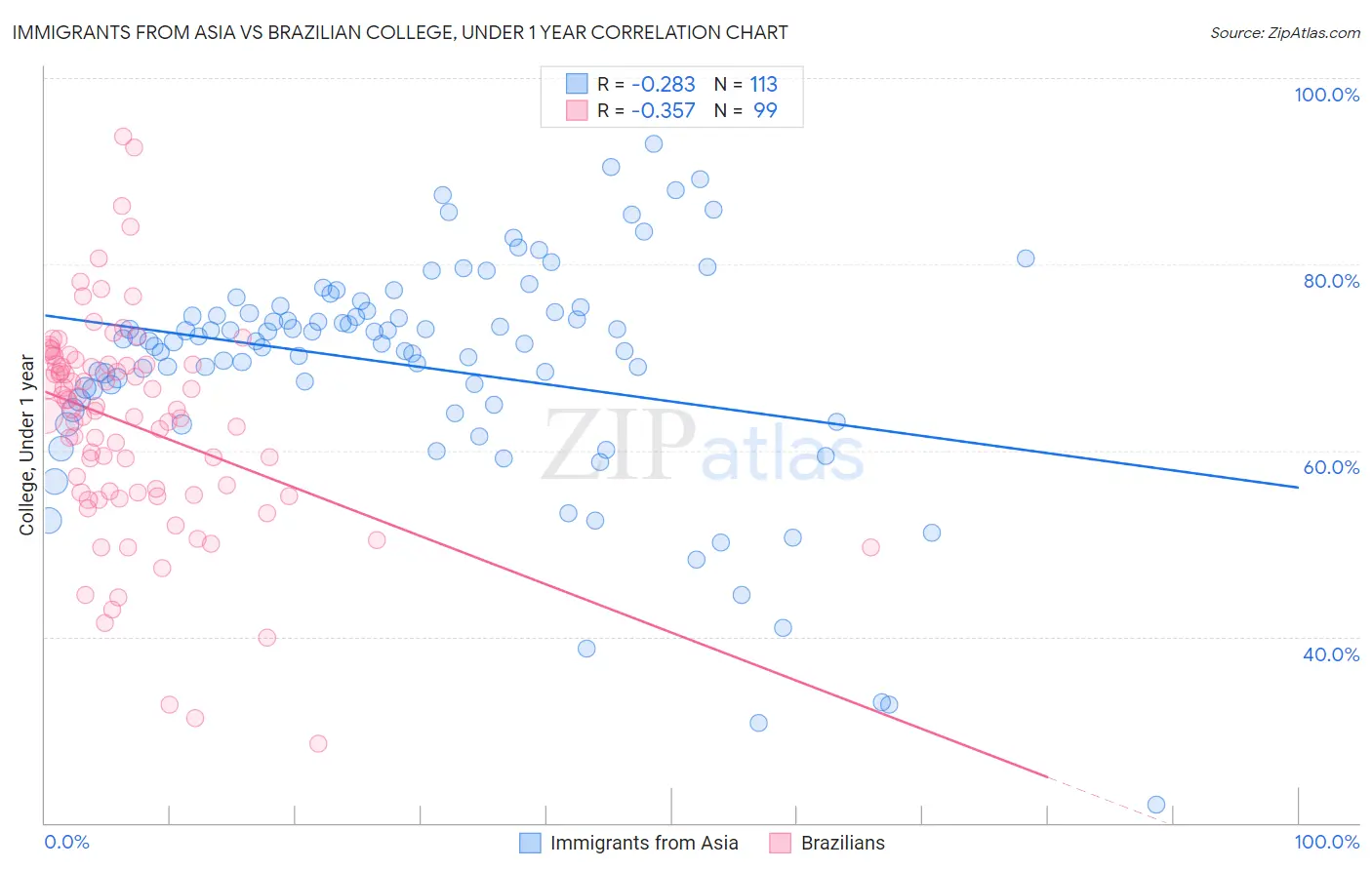 Immigrants from Asia vs Brazilian College, Under 1 year