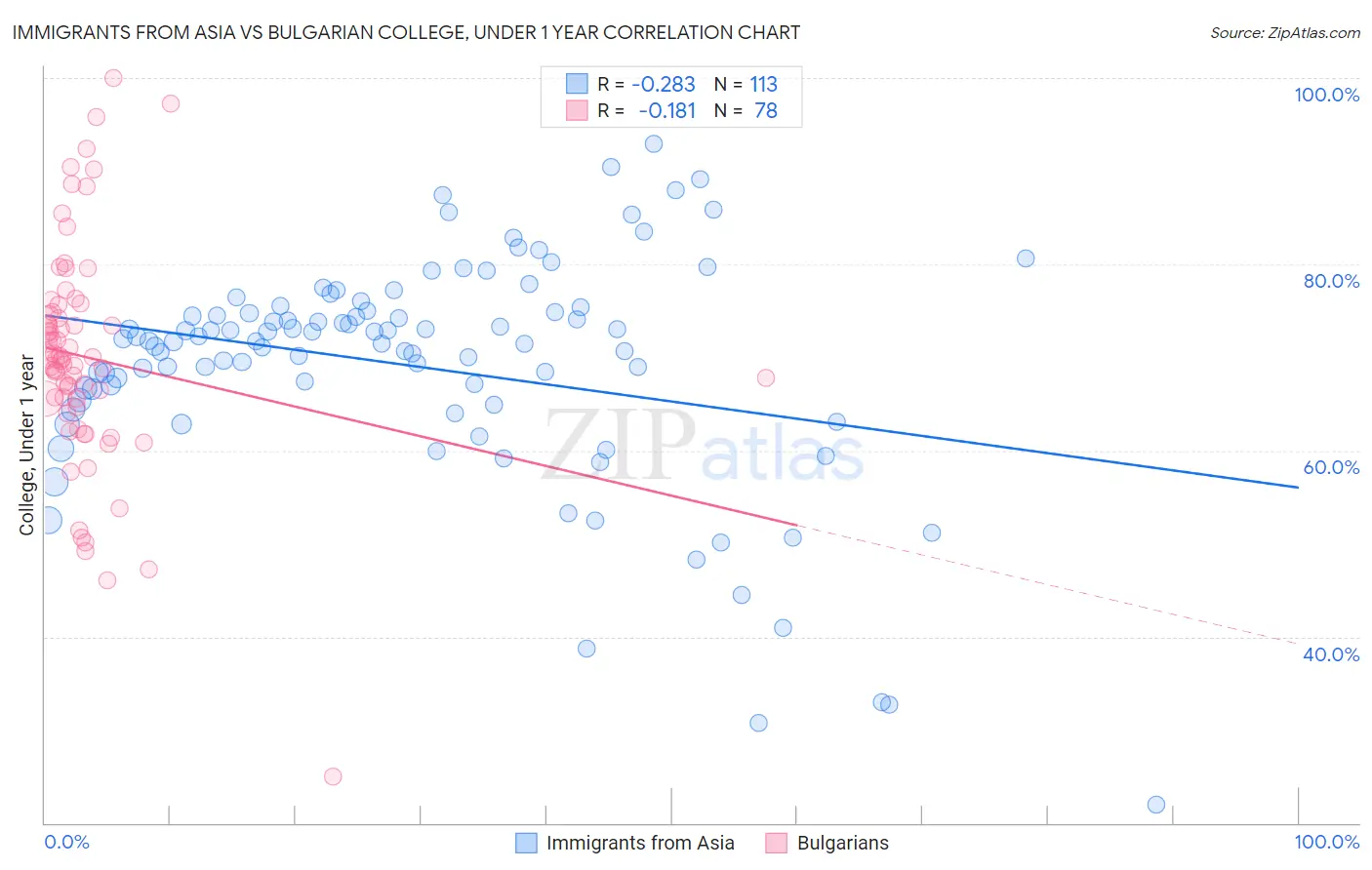 Immigrants from Asia vs Bulgarian College, Under 1 year