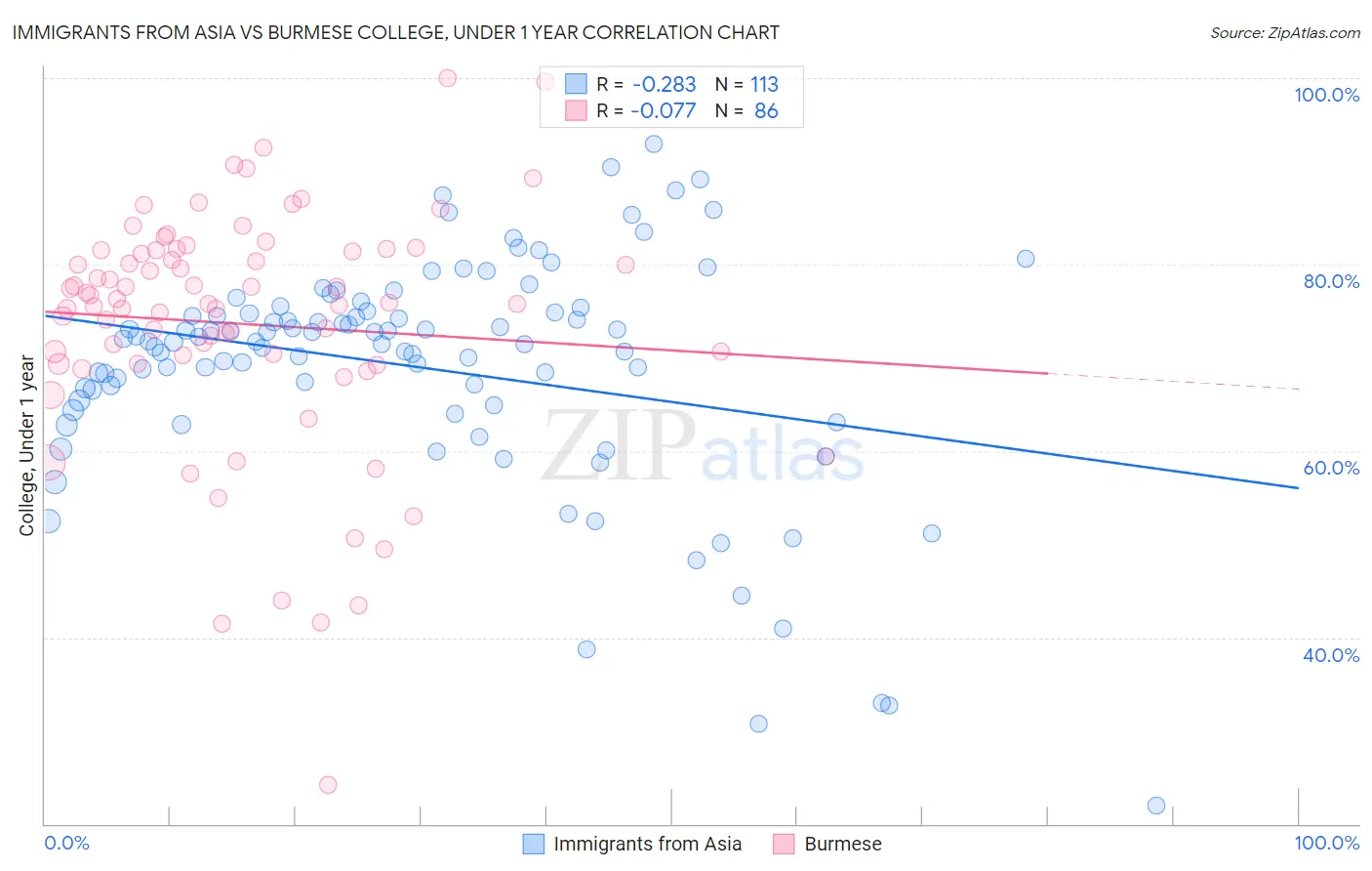 Immigrants from Asia vs Burmese College, Under 1 year