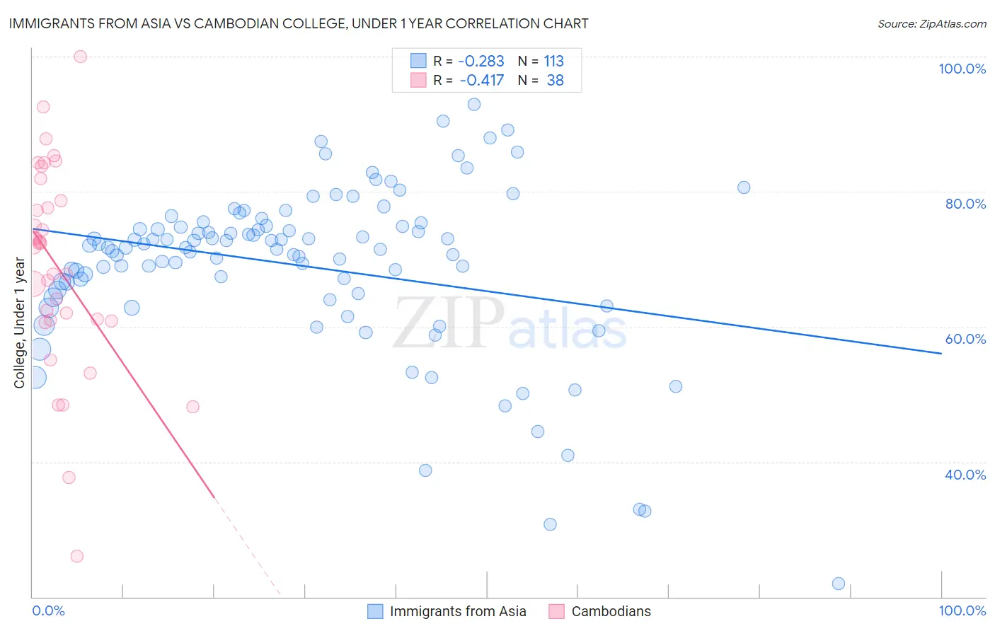 Immigrants from Asia vs Cambodian College, Under 1 year
