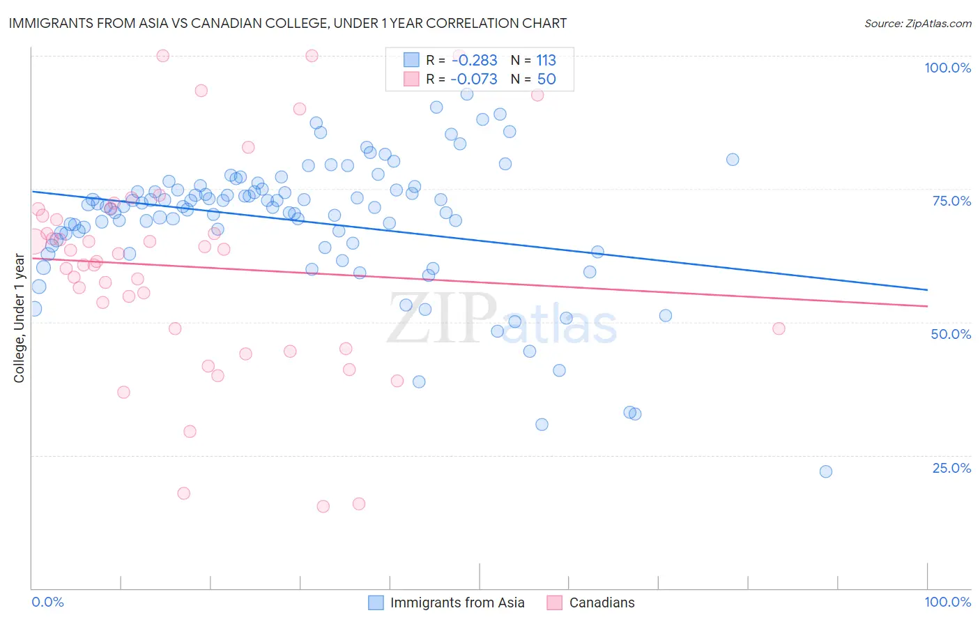 Immigrants from Asia vs Canadian College, Under 1 year
