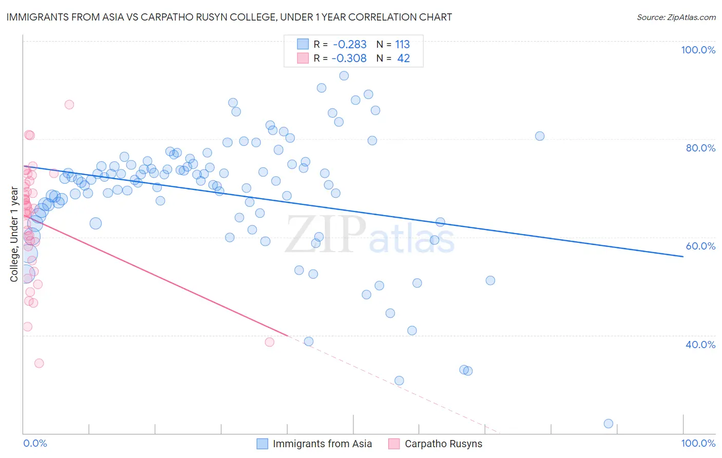 Immigrants from Asia vs Carpatho Rusyn College, Under 1 year