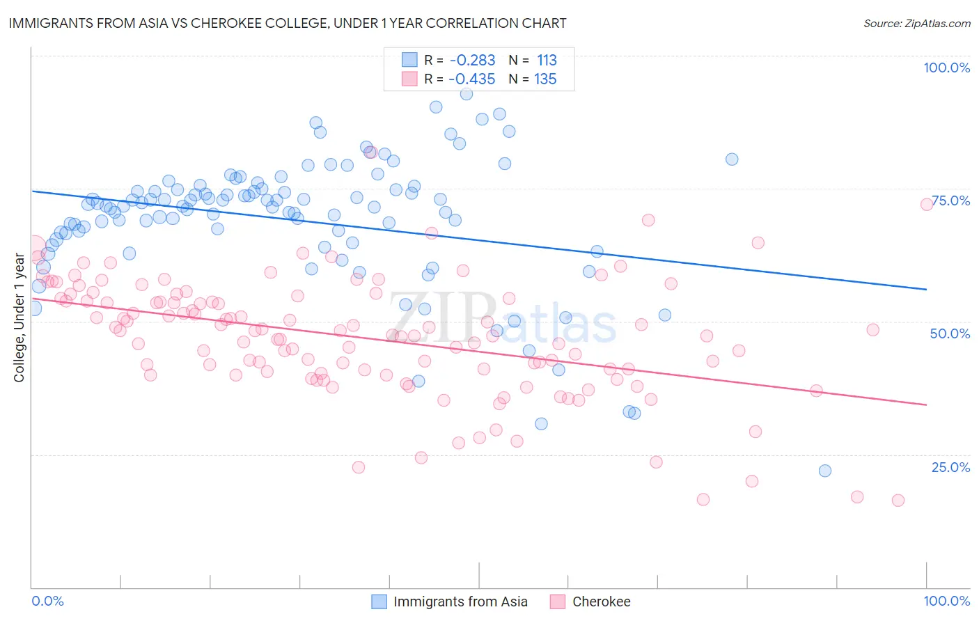 Immigrants from Asia vs Cherokee College, Under 1 year