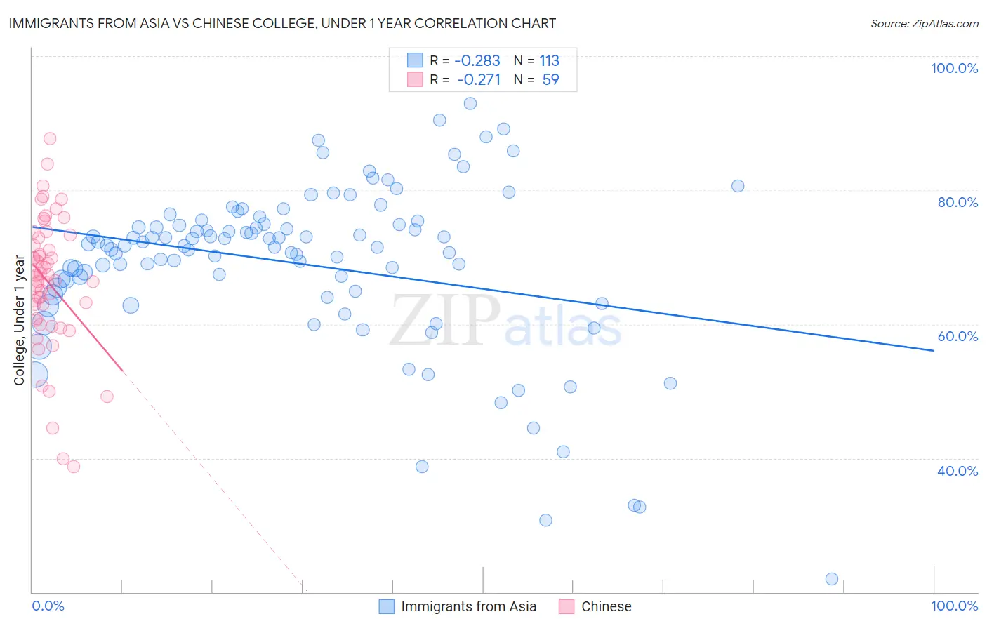 Immigrants from Asia vs Chinese College, Under 1 year