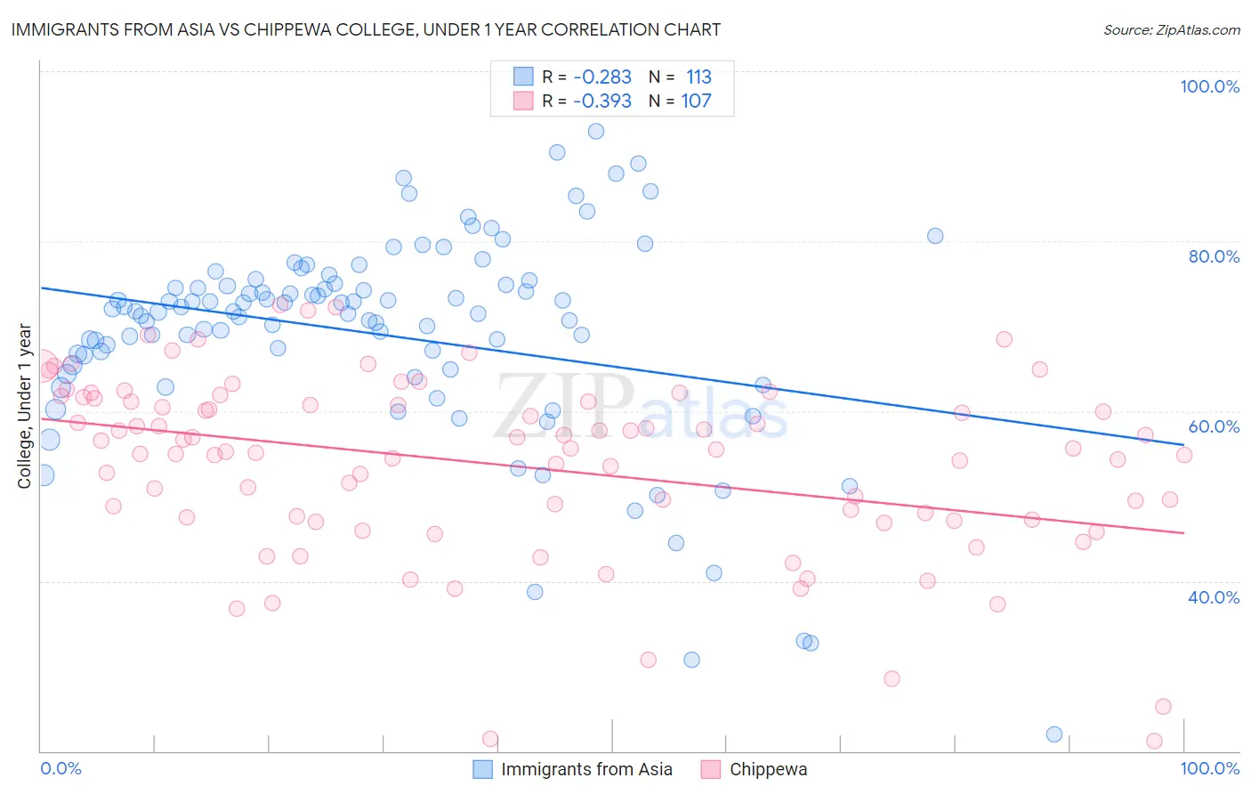 Immigrants from Asia vs Chippewa College, Under 1 year