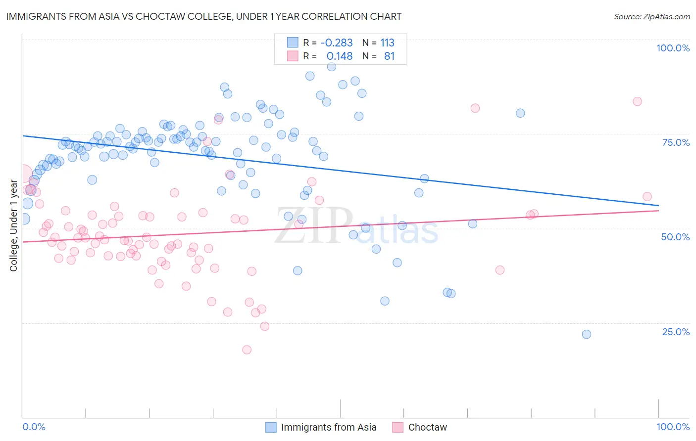 Immigrants from Asia vs Choctaw College, Under 1 year