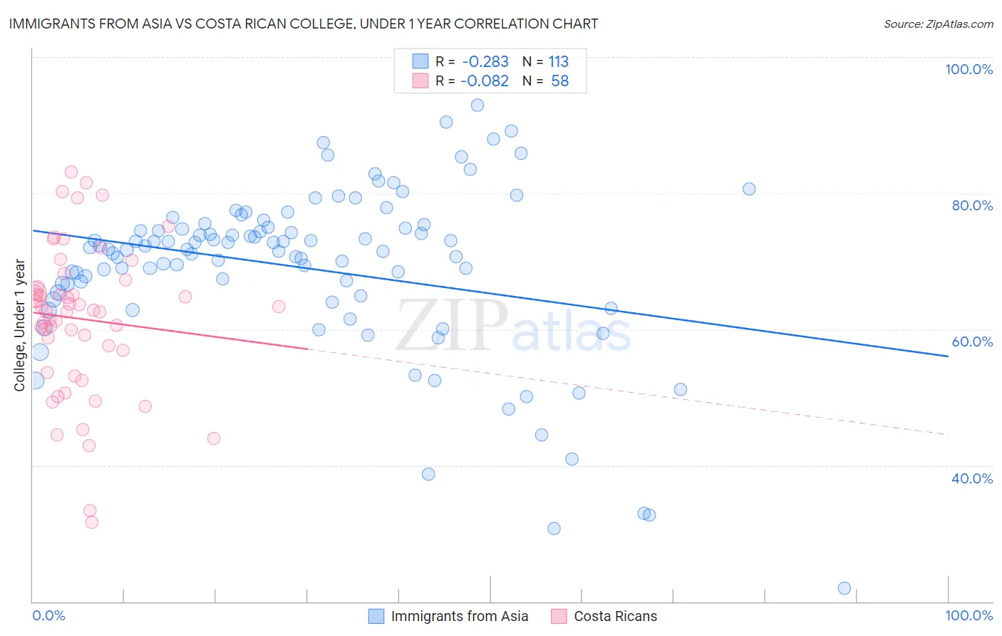 Immigrants from Asia vs Costa Rican College, Under 1 year