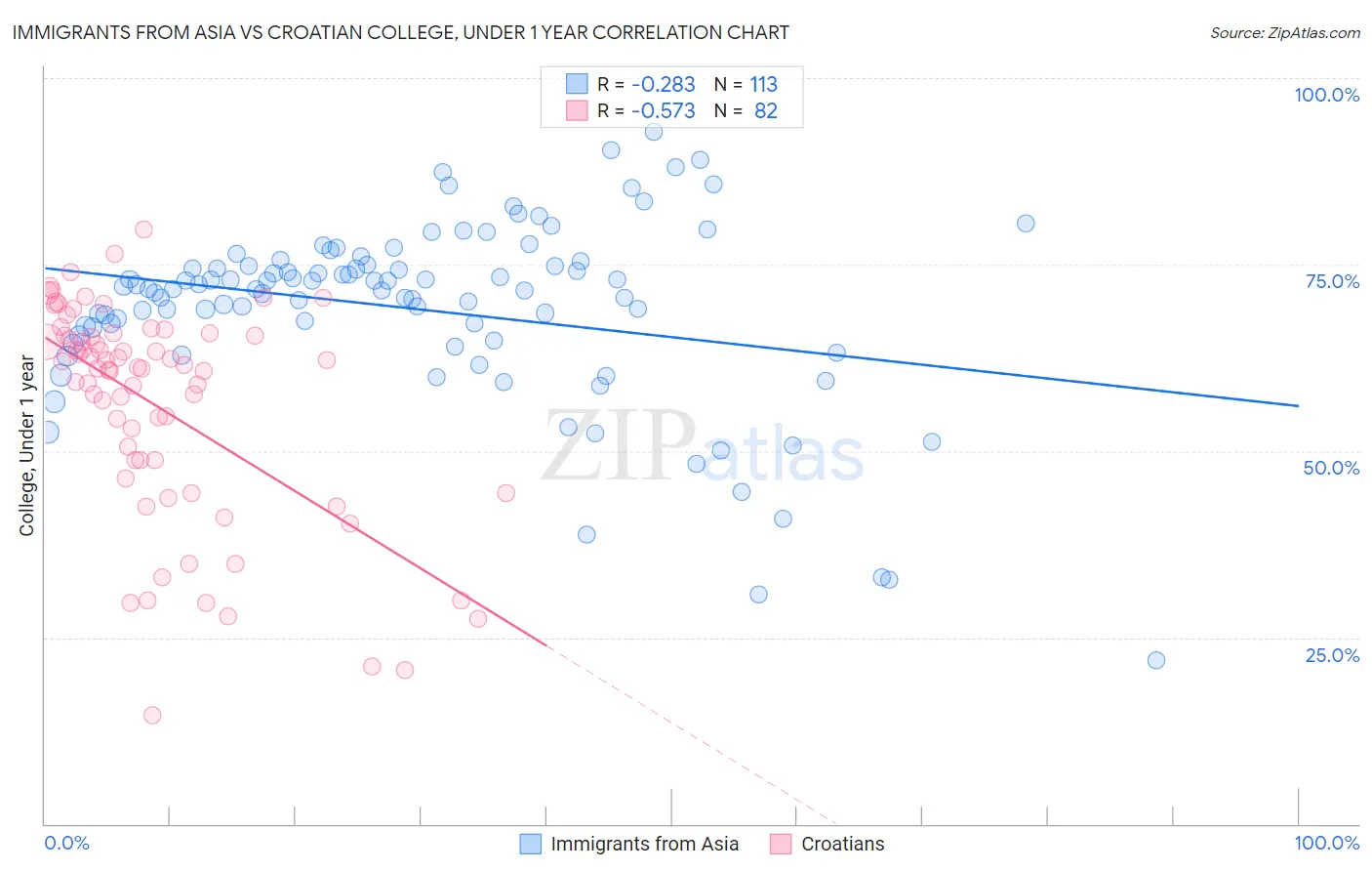 Immigrants from Asia vs Croatian College, Under 1 year