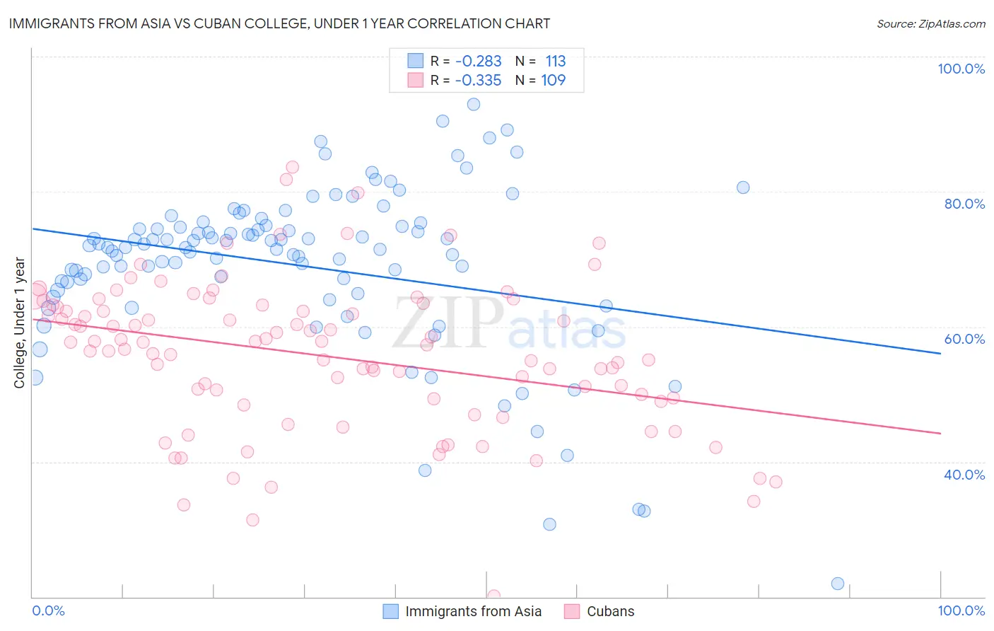 Immigrants from Asia vs Cuban College, Under 1 year