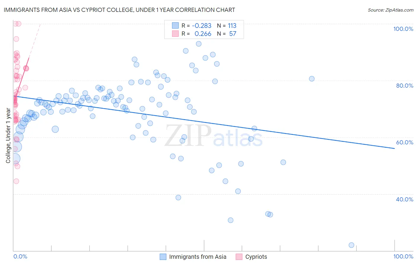 Immigrants from Asia vs Cypriot College, Under 1 year