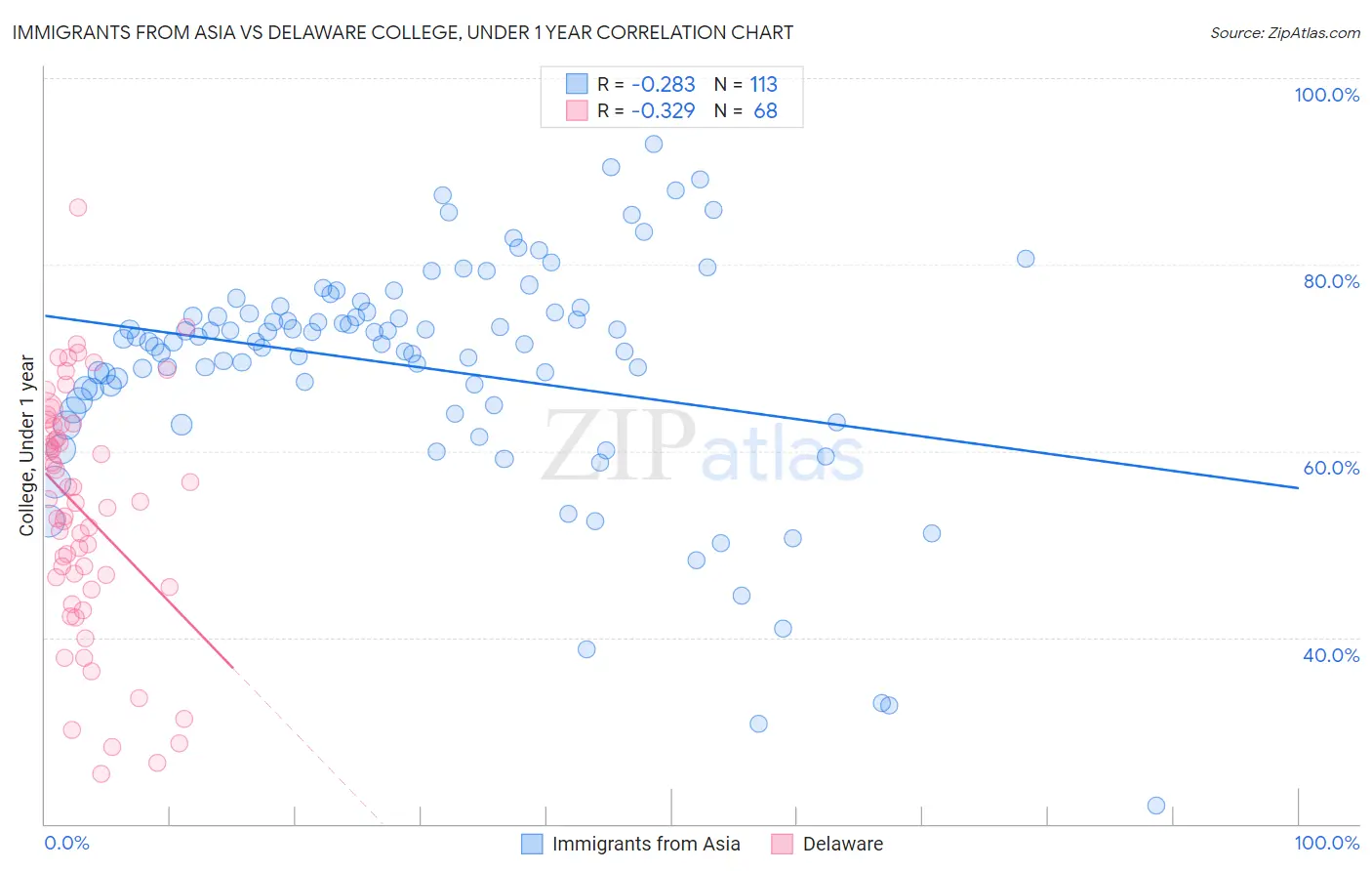 Immigrants from Asia vs Delaware College, Under 1 year