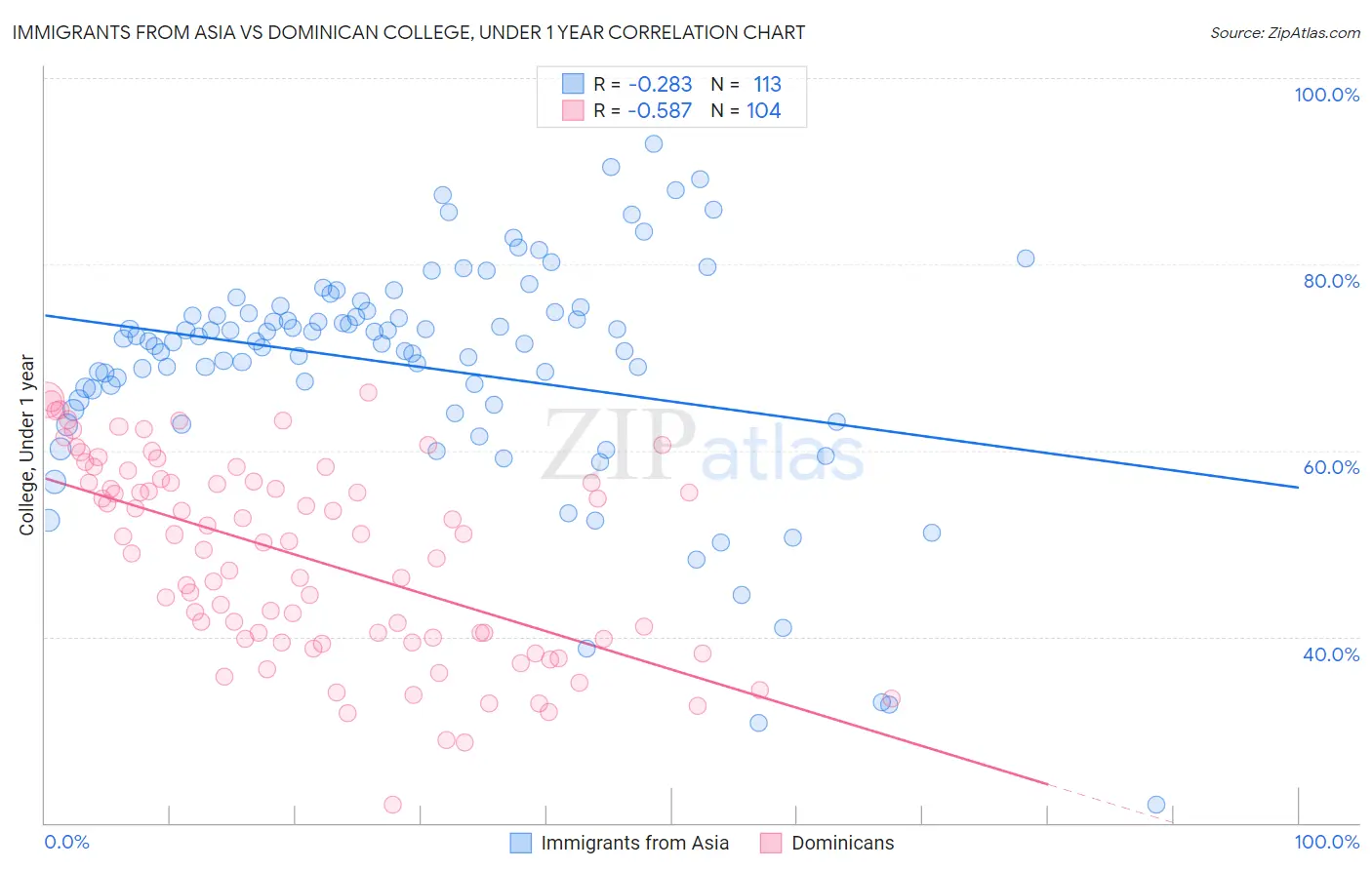 Immigrants from Asia vs Dominican College, Under 1 year