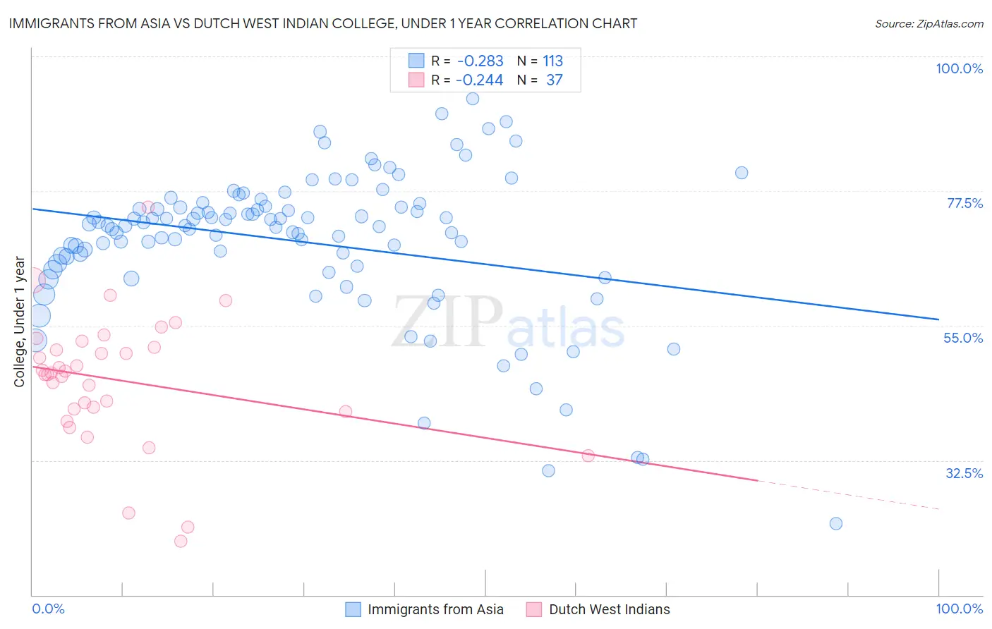 Immigrants from Asia vs Dutch West Indian College, Under 1 year