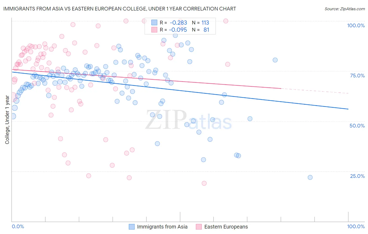 Immigrants from Asia vs Eastern European College, Under 1 year