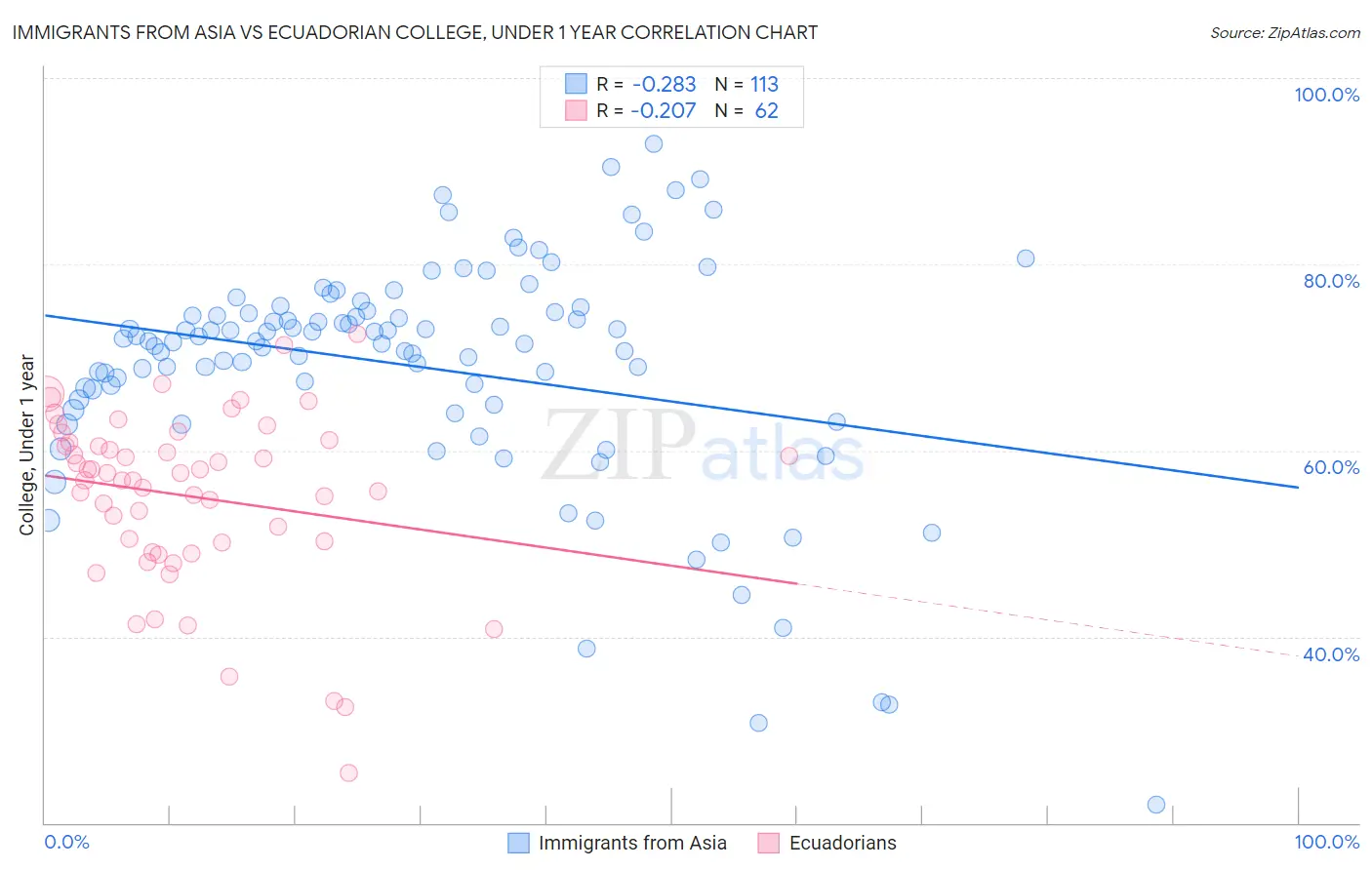 Immigrants from Asia vs Ecuadorian College, Under 1 year