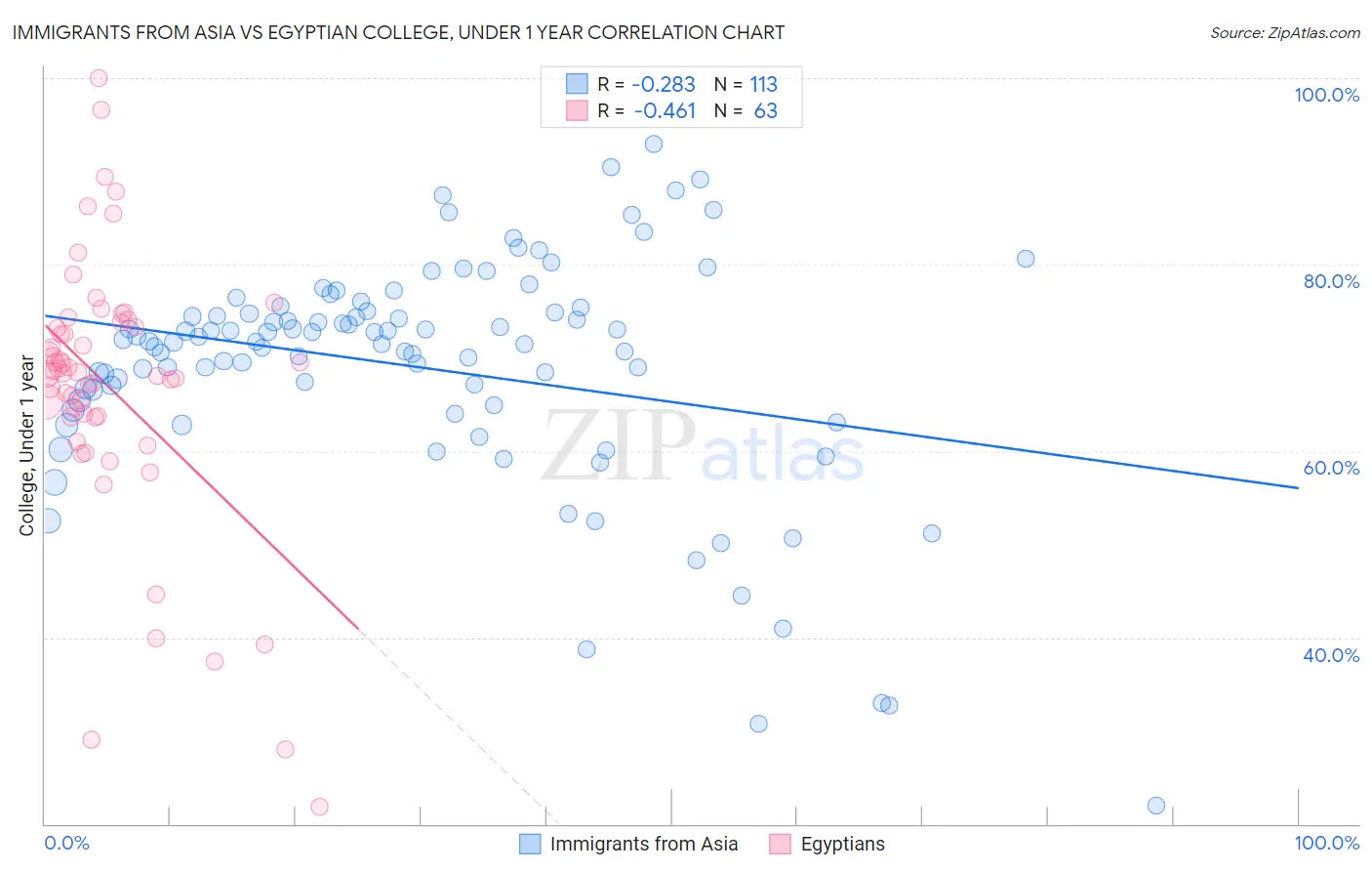 Immigrants from Asia vs Egyptian College, Under 1 year