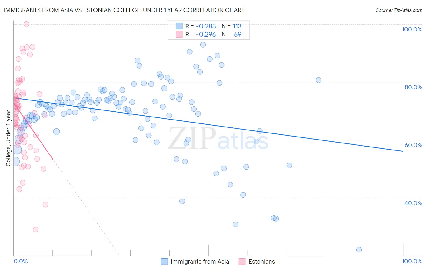 Immigrants from Asia vs Estonian College, Under 1 year