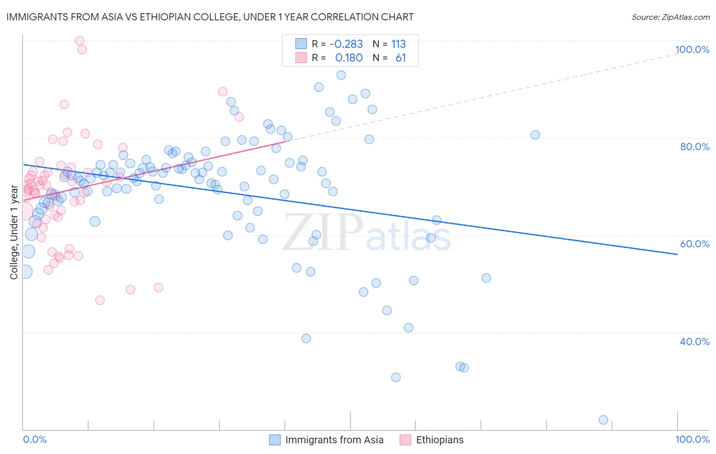 Immigrants from Asia vs Ethiopian College, Under 1 year