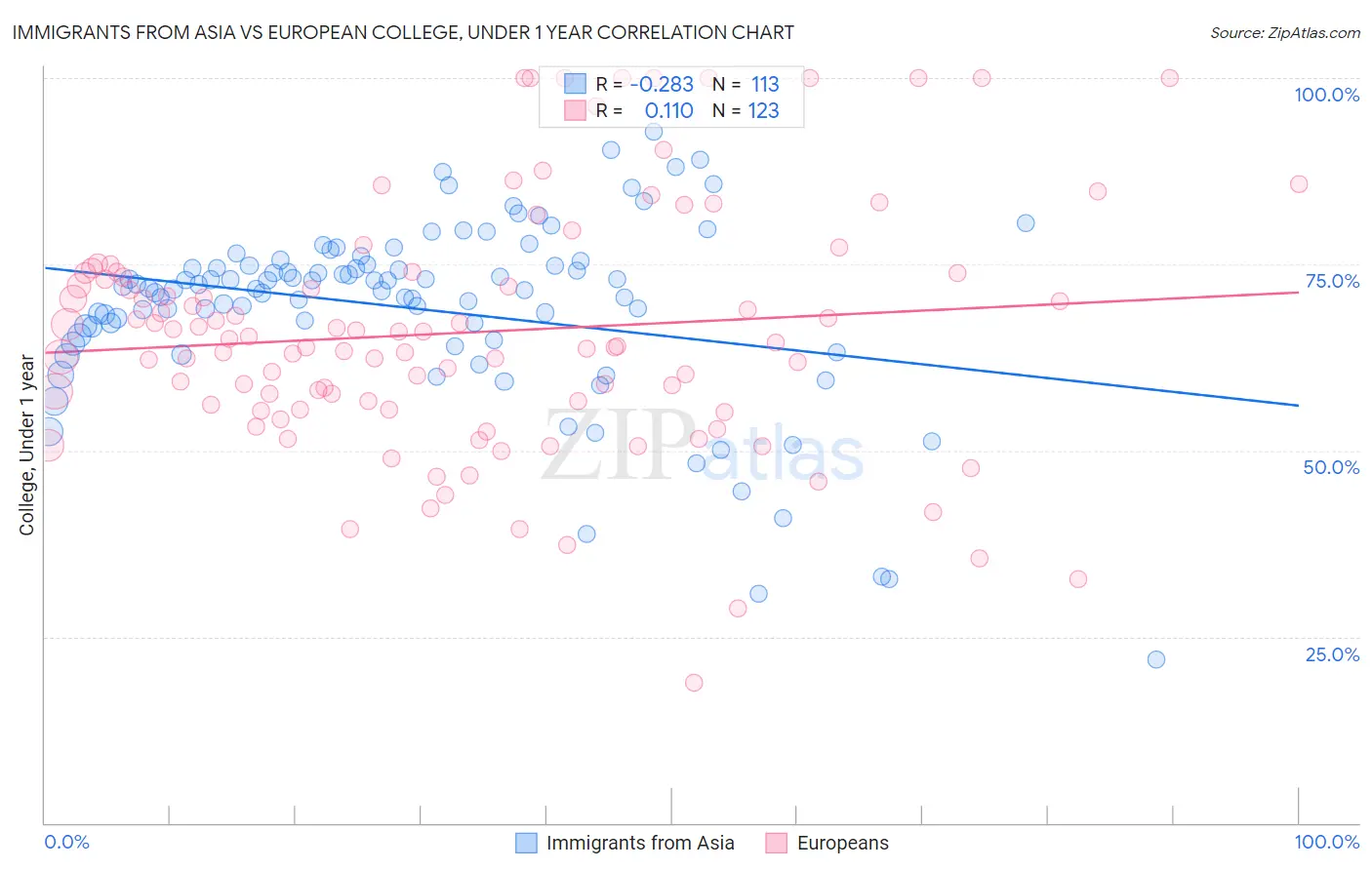 Immigrants from Asia vs European College, Under 1 year