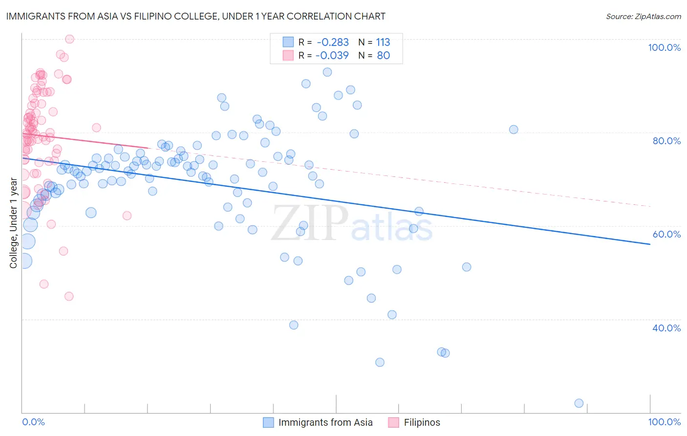 Immigrants from Asia vs Filipino College, Under 1 year