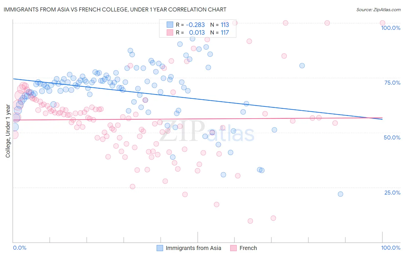 Immigrants from Asia vs French College, Under 1 year