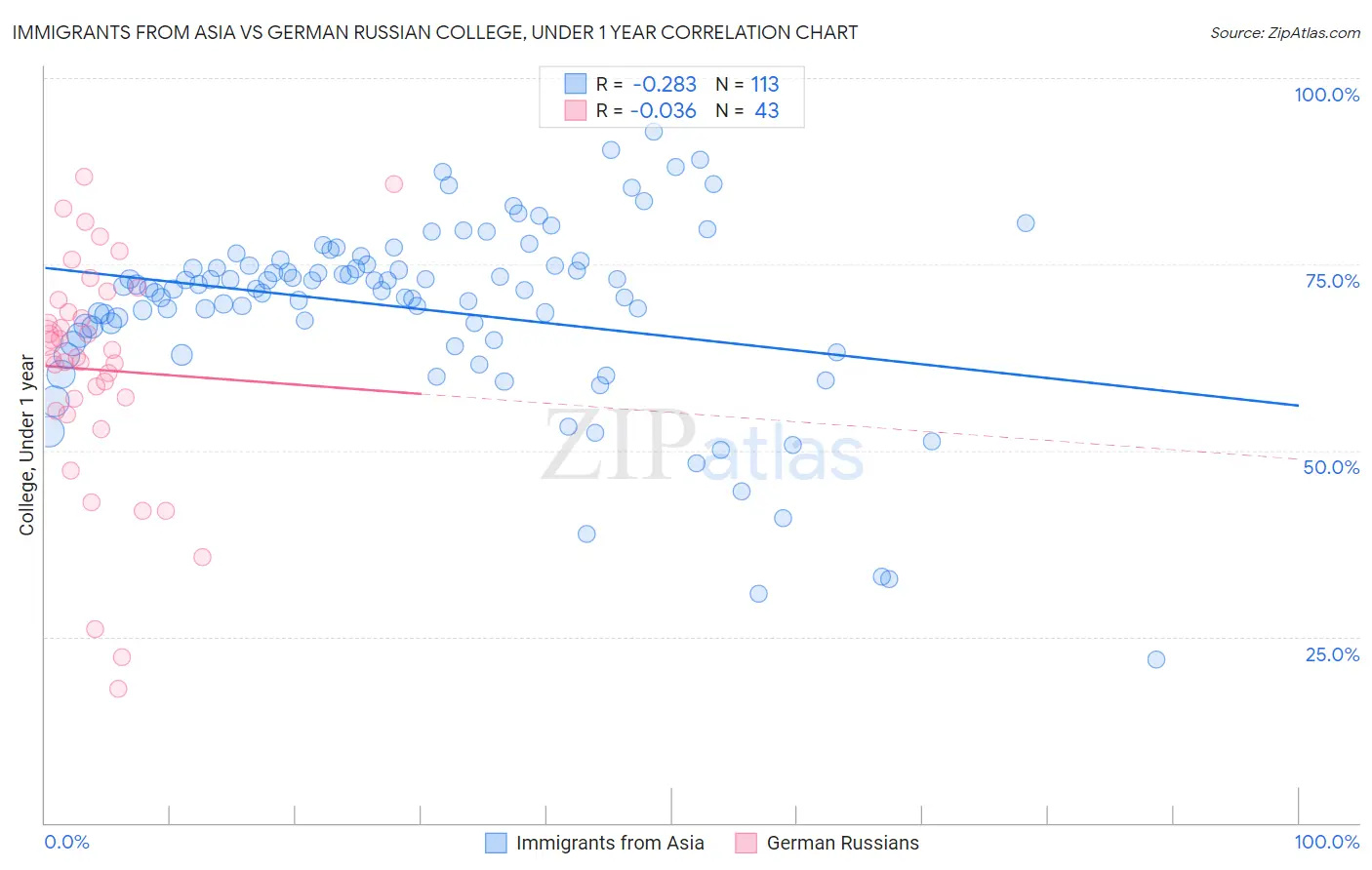 Immigrants from Asia vs German Russian College, Under 1 year