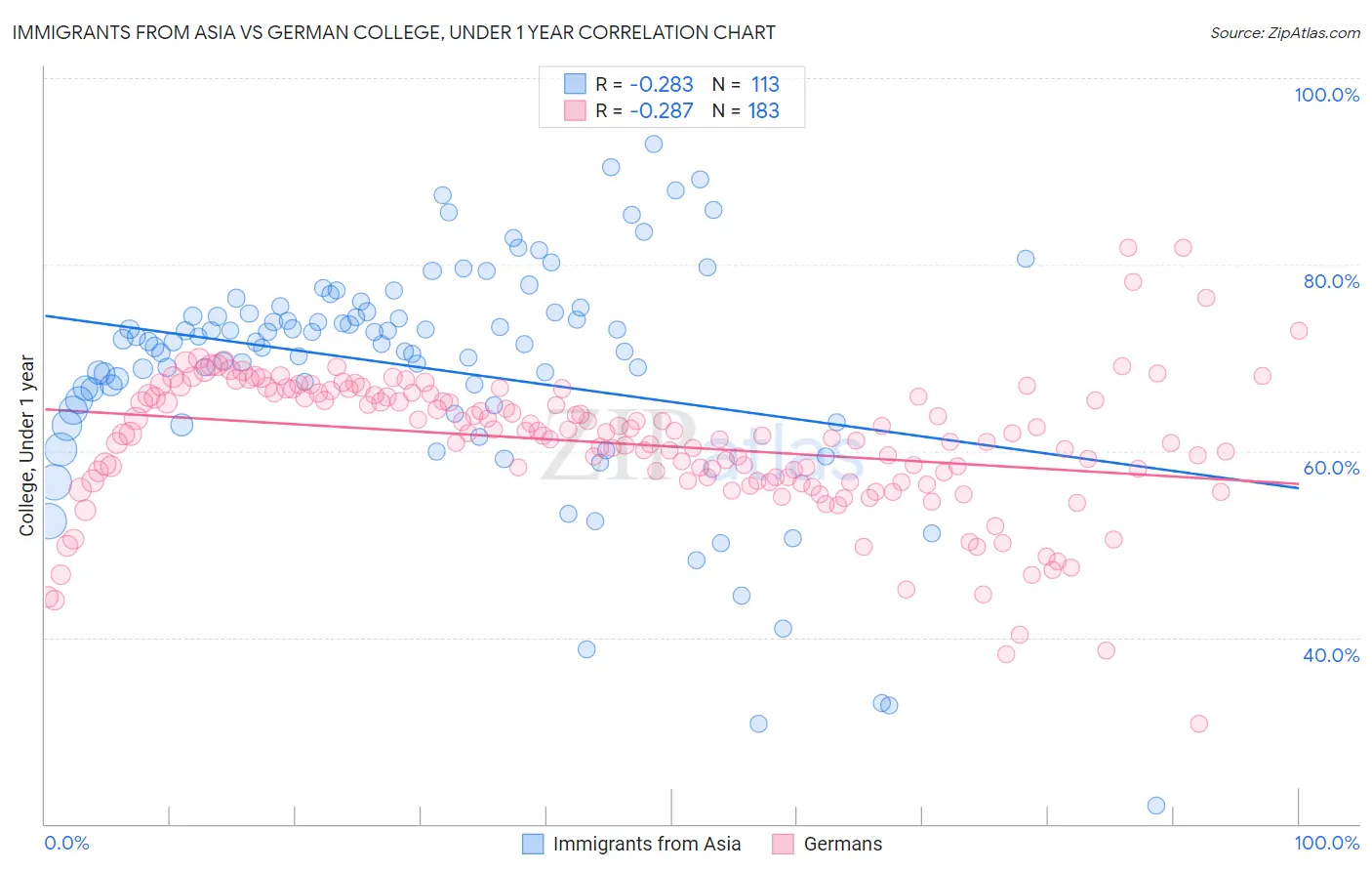 Immigrants from Asia vs German College, Under 1 year