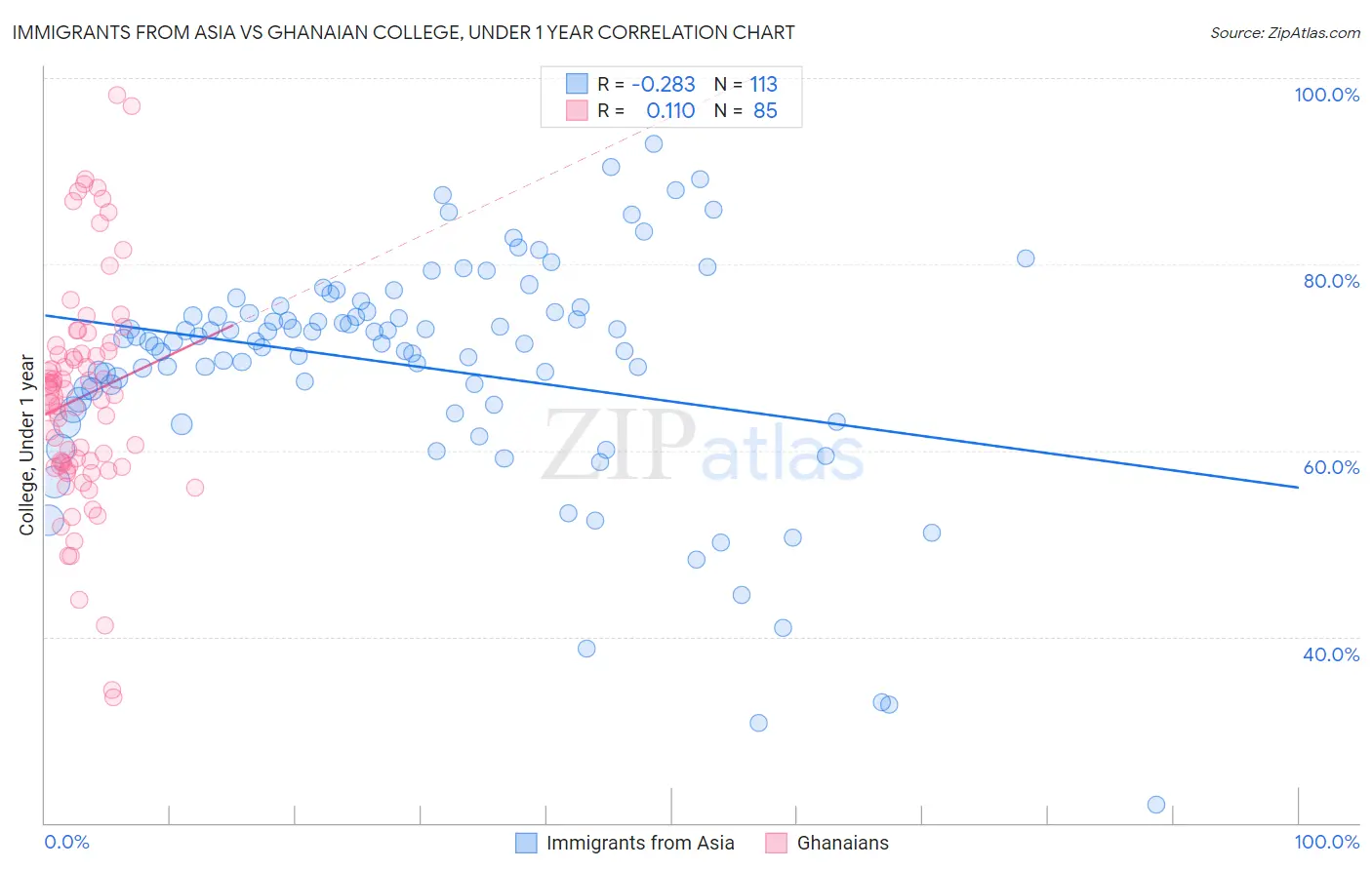 Immigrants from Asia vs Ghanaian College, Under 1 year