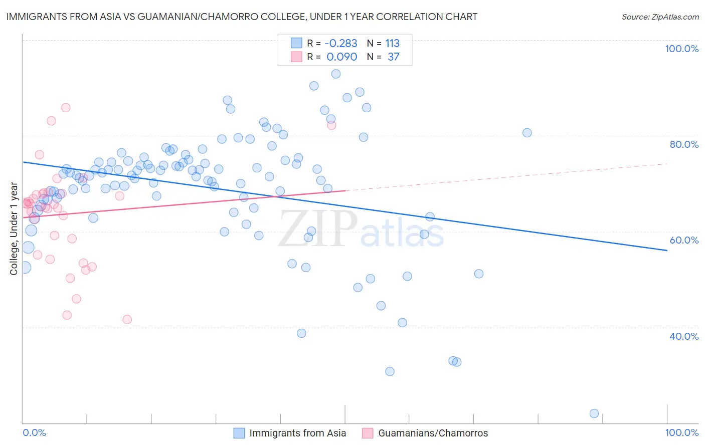 Immigrants from Asia vs Guamanian/Chamorro College, Under 1 year