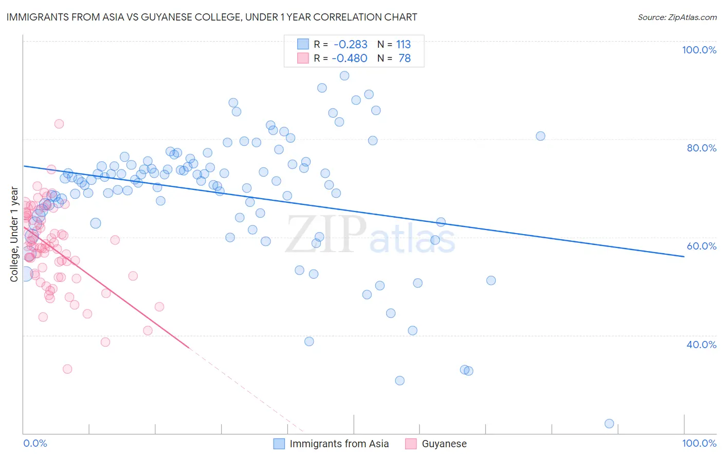 Immigrants from Asia vs Guyanese College, Under 1 year