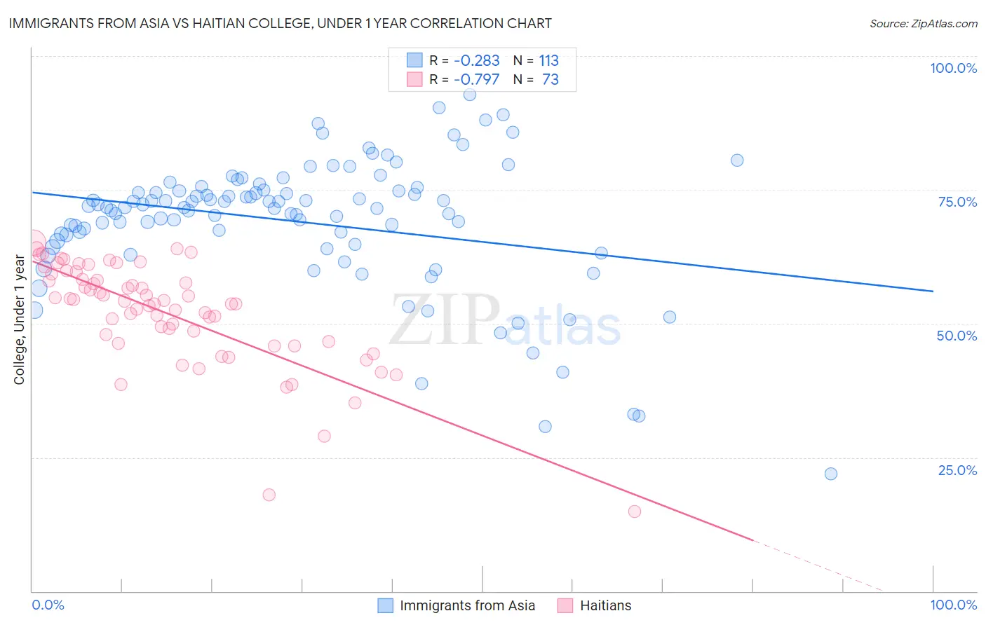 Immigrants from Asia vs Haitian College, Under 1 year