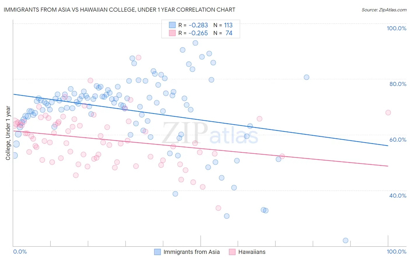 Immigrants from Asia vs Hawaiian College, Under 1 year