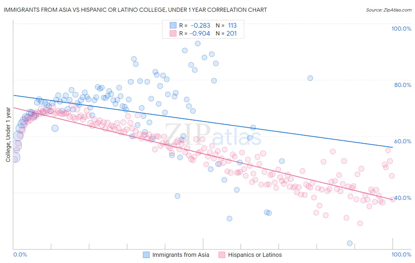 Immigrants from Asia vs Hispanic or Latino College, Under 1 year