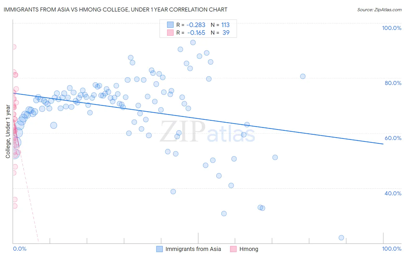 Immigrants from Asia vs Hmong College, Under 1 year