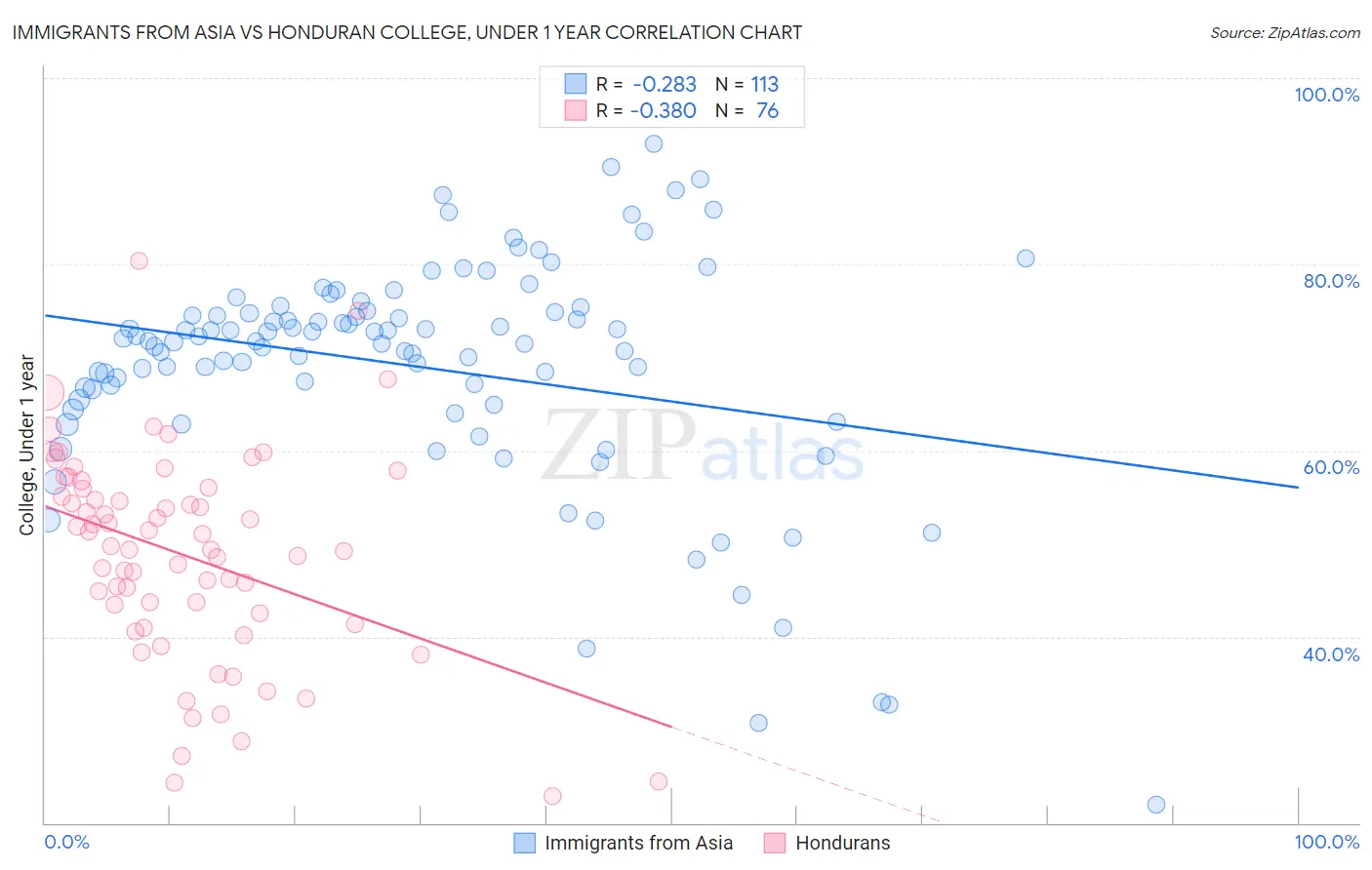 Immigrants from Asia vs Honduran College, Under 1 year