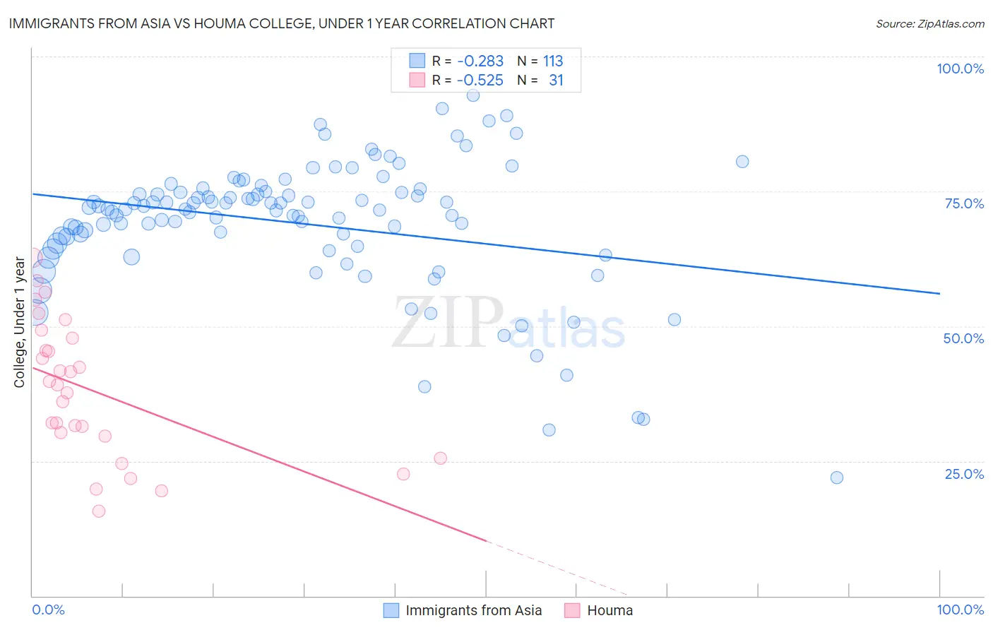 Immigrants from Asia vs Houma College, Under 1 year